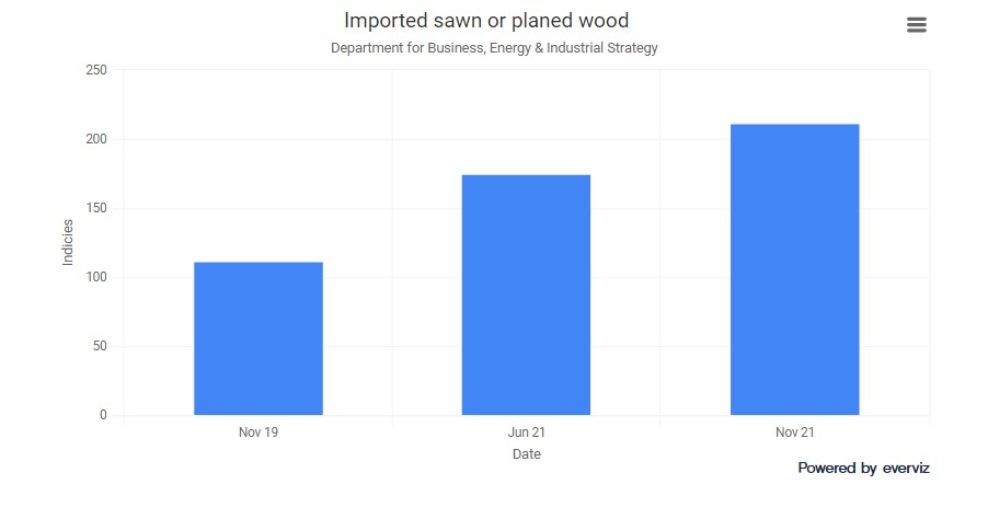 What construction materials are in short supply and how is it affecting architects - 5661