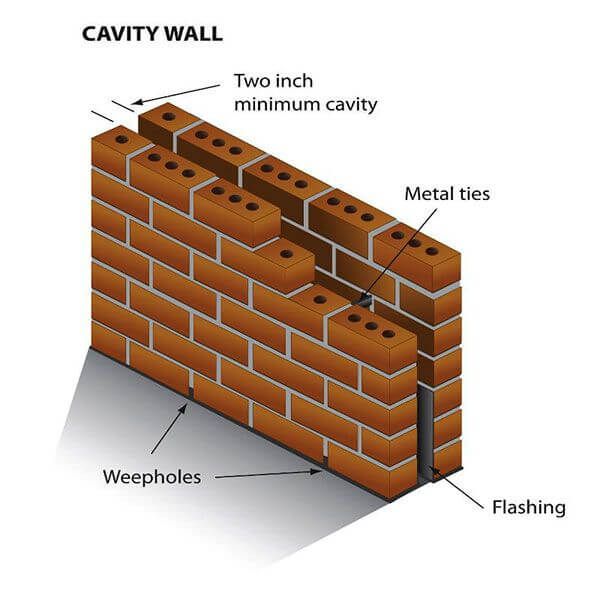 Types Of Interior Walls In Buildings - 2060