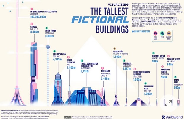 بلندترین ساختمان ها در داستان های تخیلی