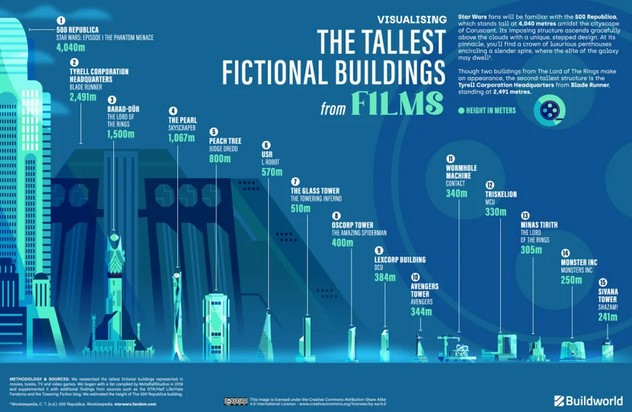 بلندترین ساختمان ها در داستان های تخیلی