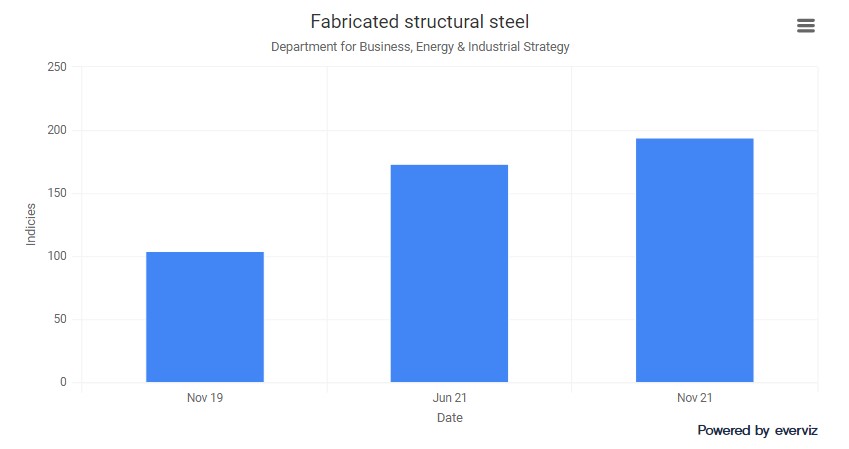 What construction materials are in short supply and how is it affecting architects - 5660