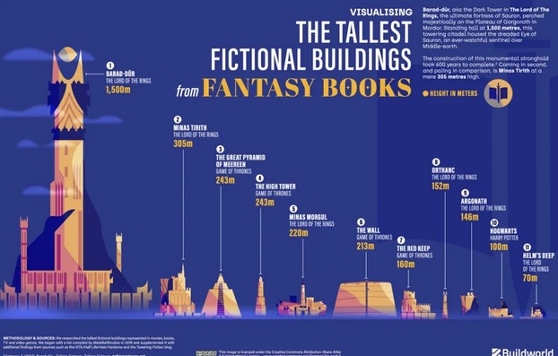 بلندترین ساختمان ها در داستان های تخیلی