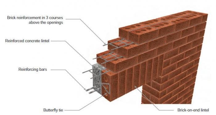 Types Of Interior Walls In Buildings - 2058