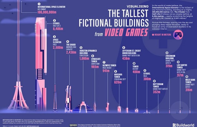 بلندترین ساختمان ها در داستان های تخیلی