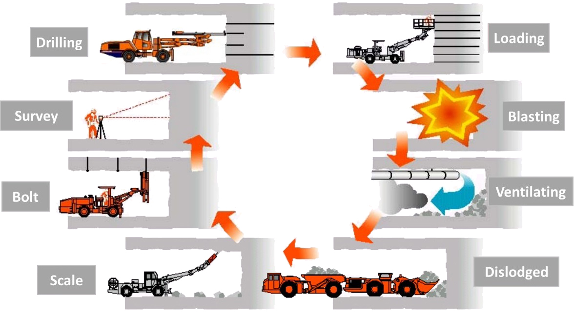 Drill and Blast Method - 5402