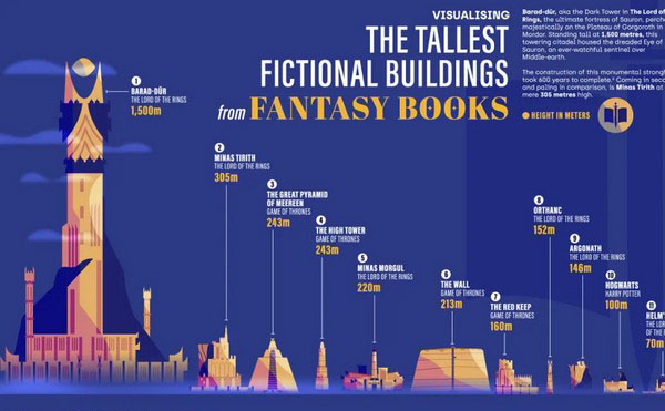 از جنگ ستارگان گرفته تا دنیای سینمایی مارول ، بلندترین ساختمان ها در داستان های تخیلی کدام ها هستند؟
