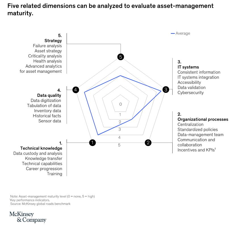 Finding the right way to efficient road operation and maintenance - 5292