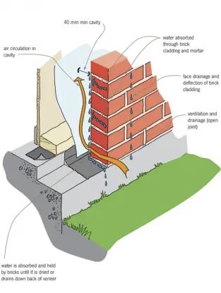 Wall Cladding Design Criteria Material and Types - 5433