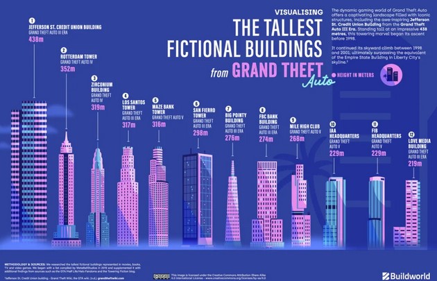بلندترین ساختمان ها در داستان های تخیلی